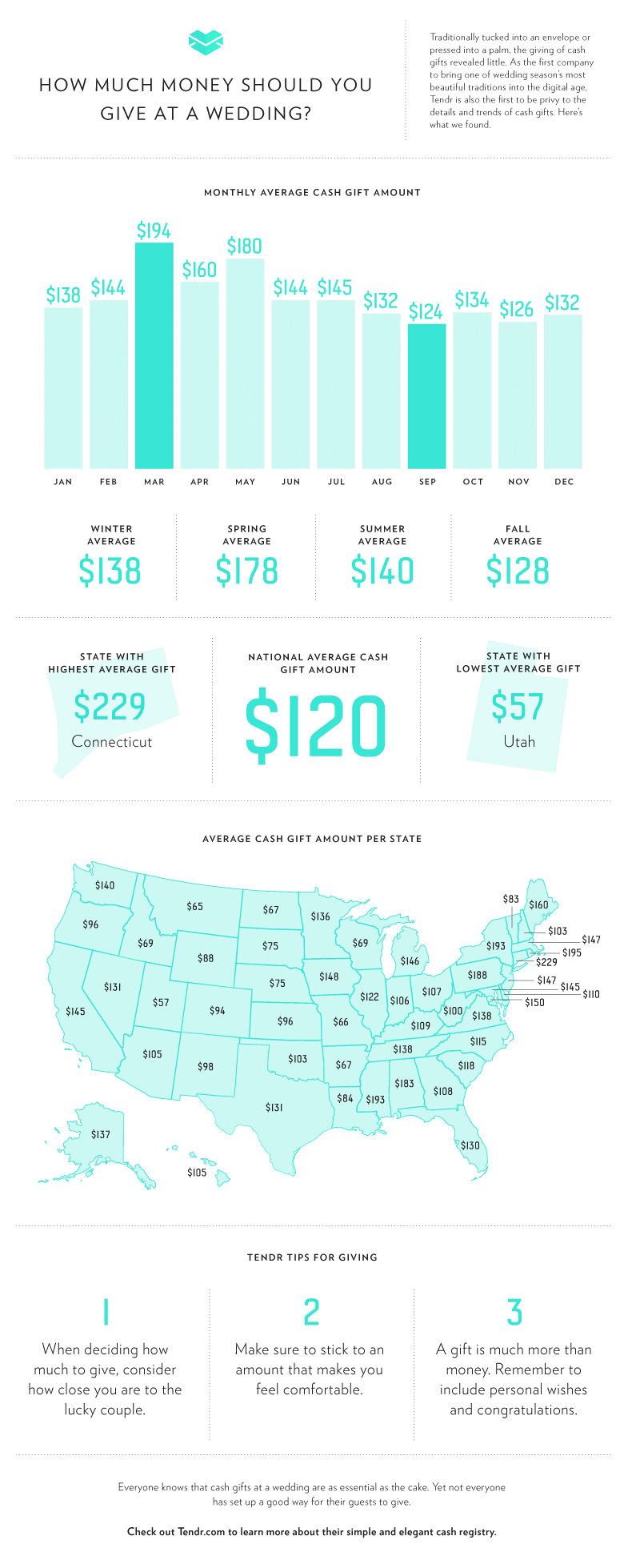 How much should you spend on a wedding gift?